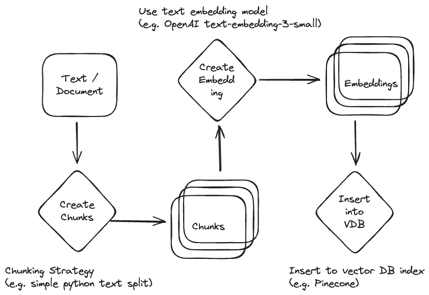 Simple Embedding Worklfow
