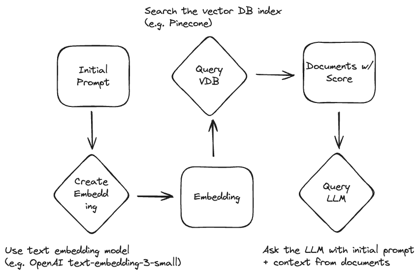 Simple Embedding Worklfow